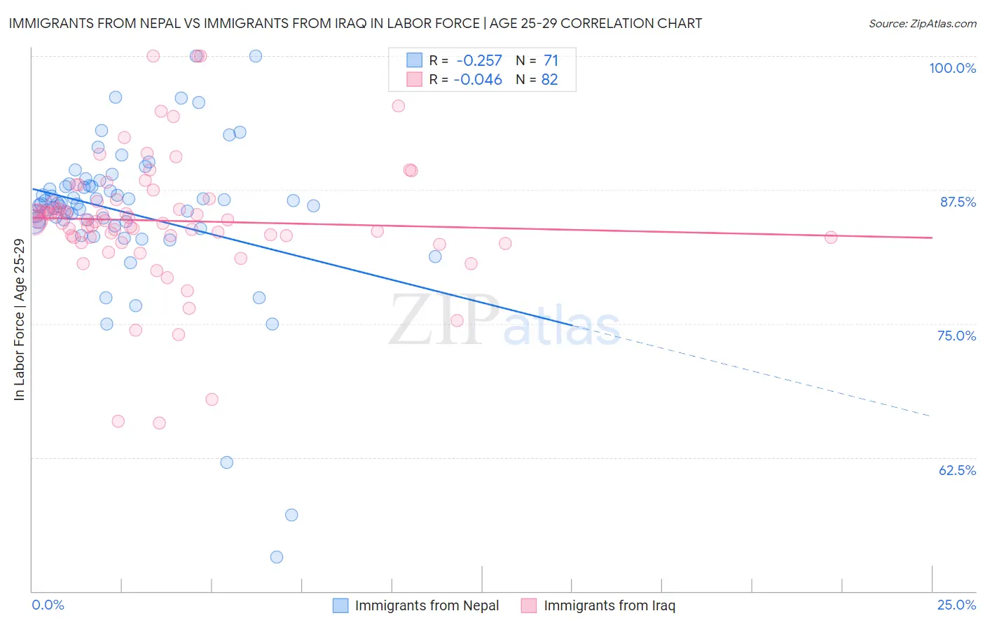 Immigrants from Nepal vs Immigrants from Iraq In Labor Force | Age 25-29