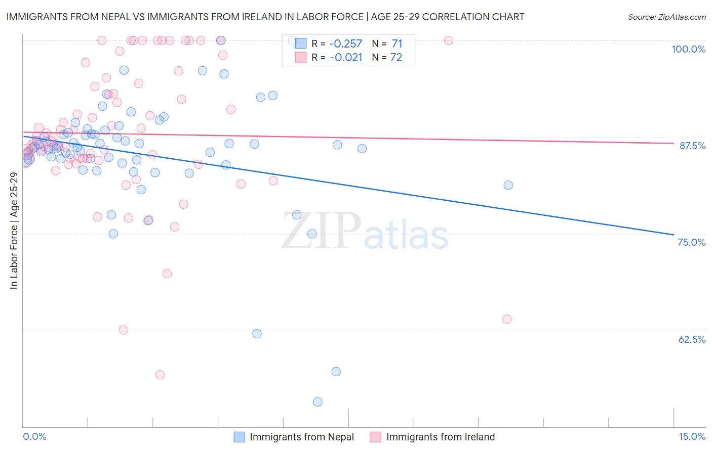 Immigrants from Nepal vs Immigrants from Ireland In Labor Force | Age 25-29