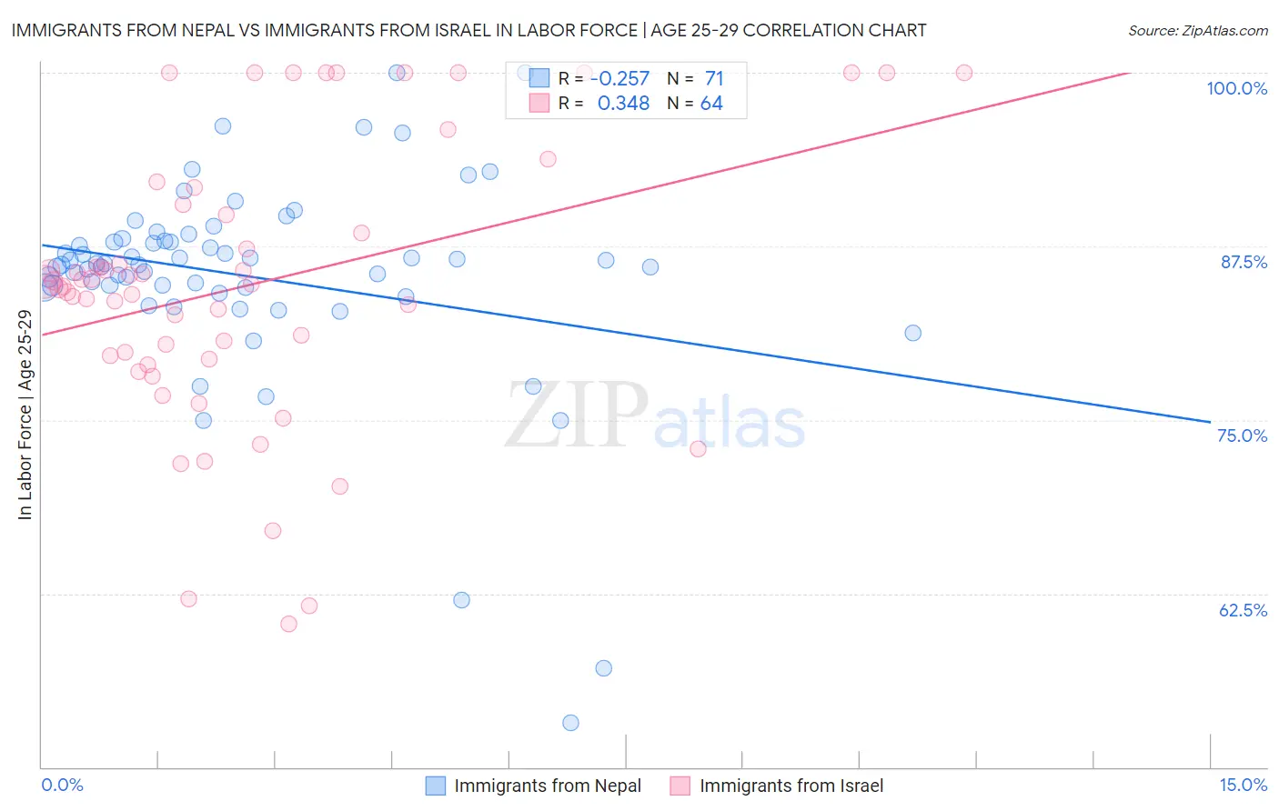 Immigrants from Nepal vs Immigrants from Israel In Labor Force | Age 25-29