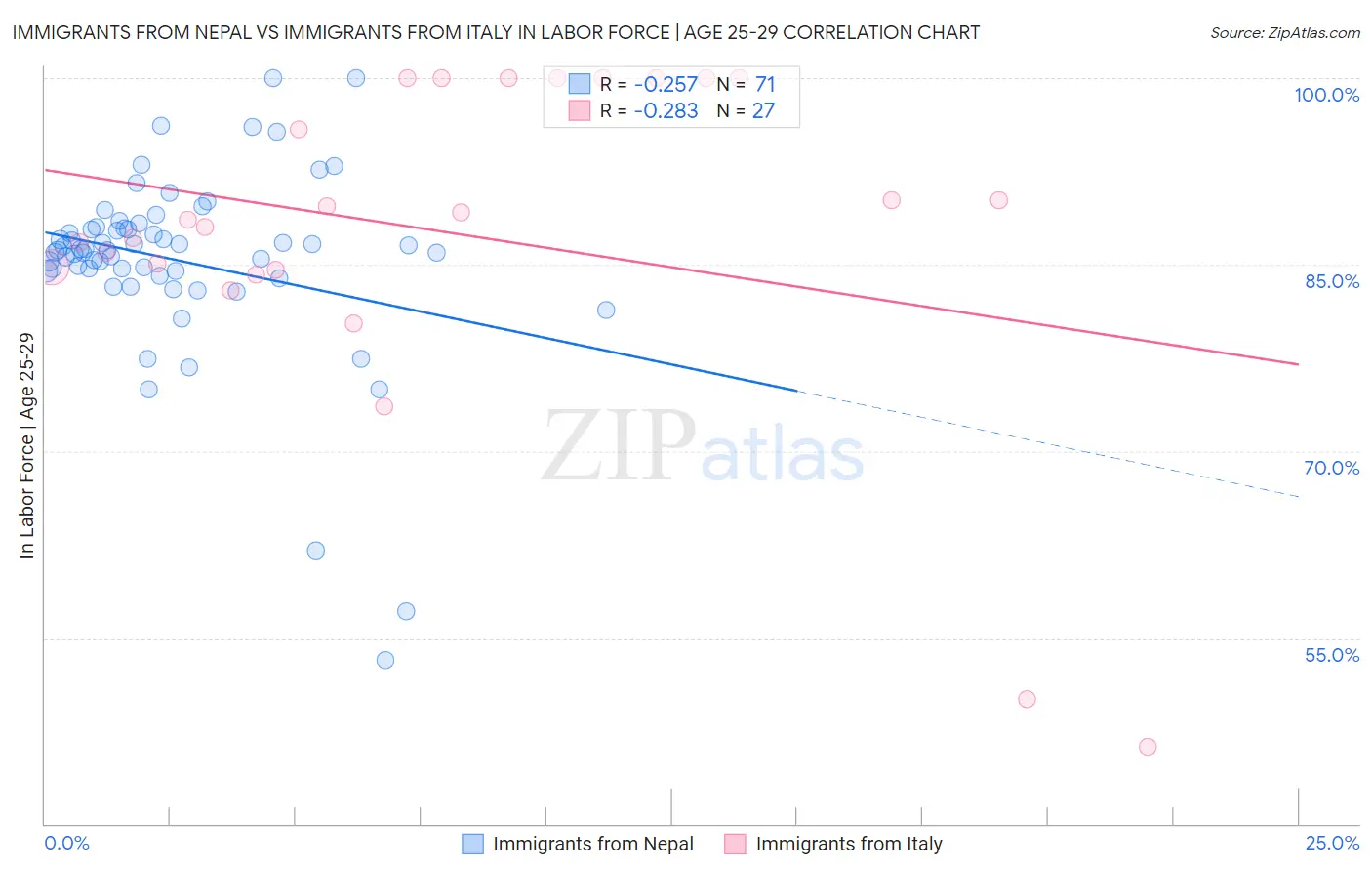 Immigrants from Nepal vs Immigrants from Italy In Labor Force | Age 25-29