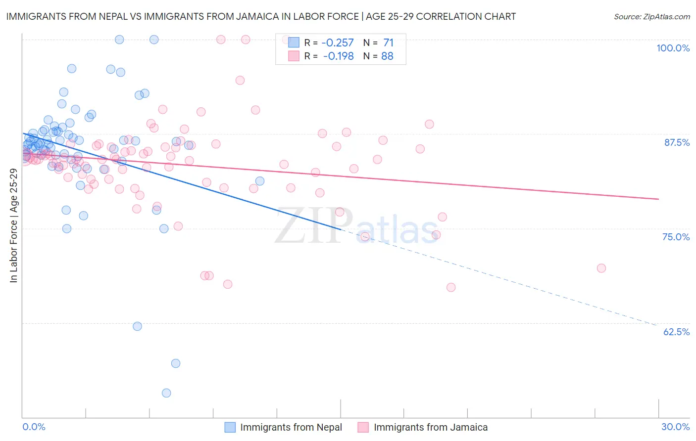 Immigrants from Nepal vs Immigrants from Jamaica In Labor Force | Age 25-29