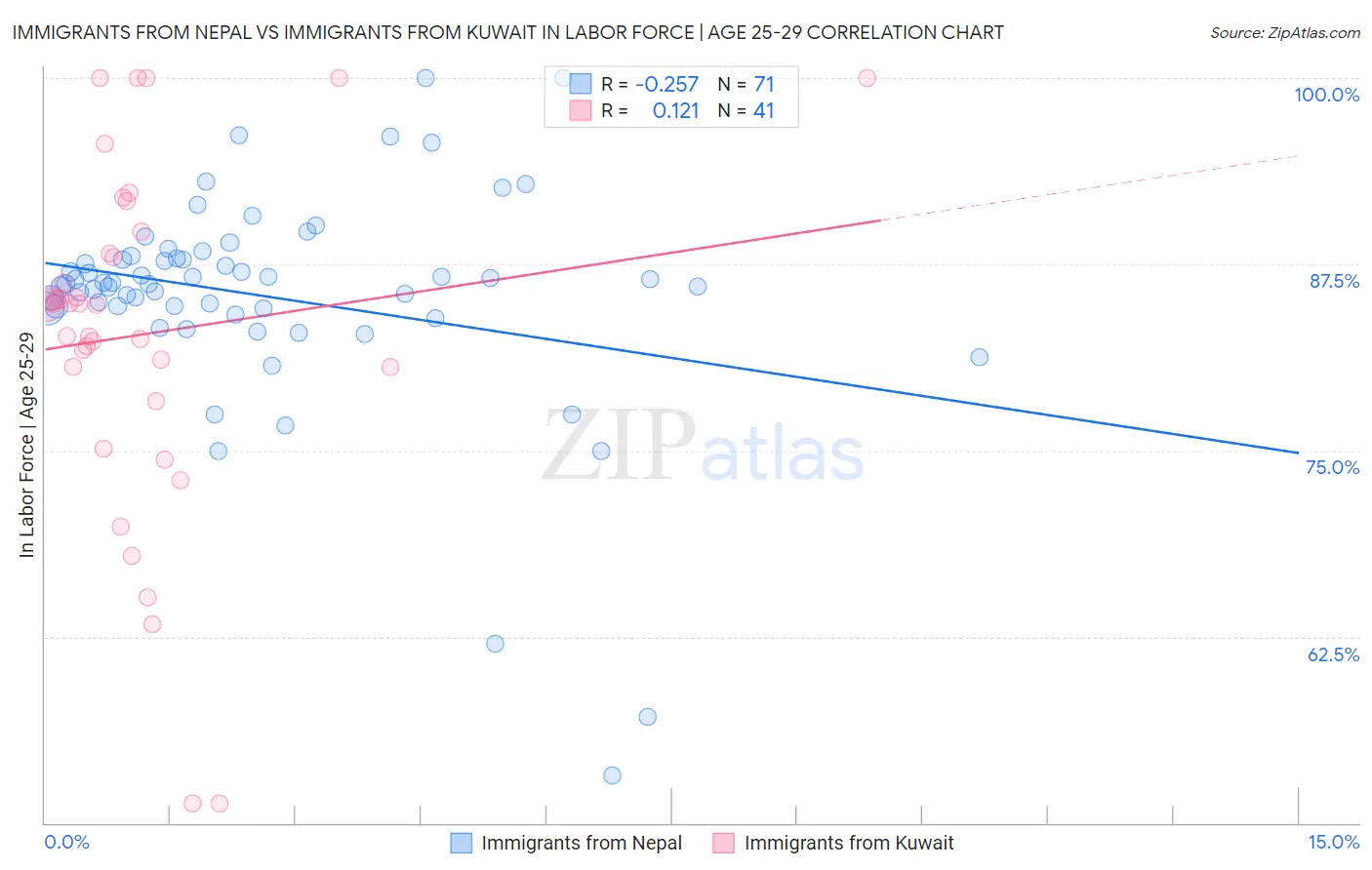 Immigrants from Nepal vs Immigrants from Kuwait In Labor Force | Age 25-29