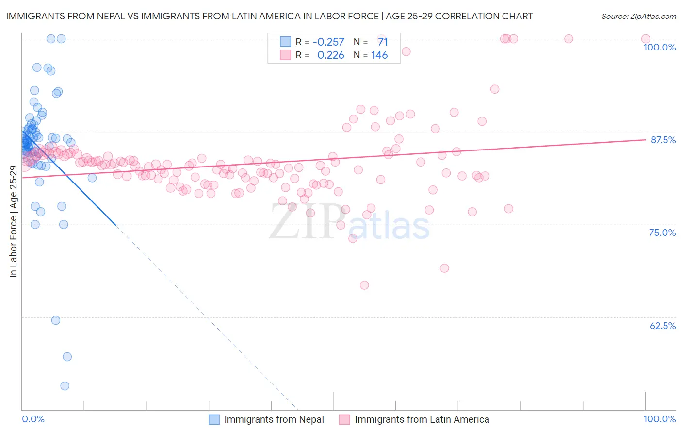Immigrants from Nepal vs Immigrants from Latin America In Labor Force | Age 25-29