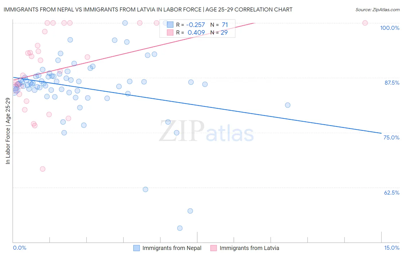 Immigrants from Nepal vs Immigrants from Latvia In Labor Force | Age 25-29