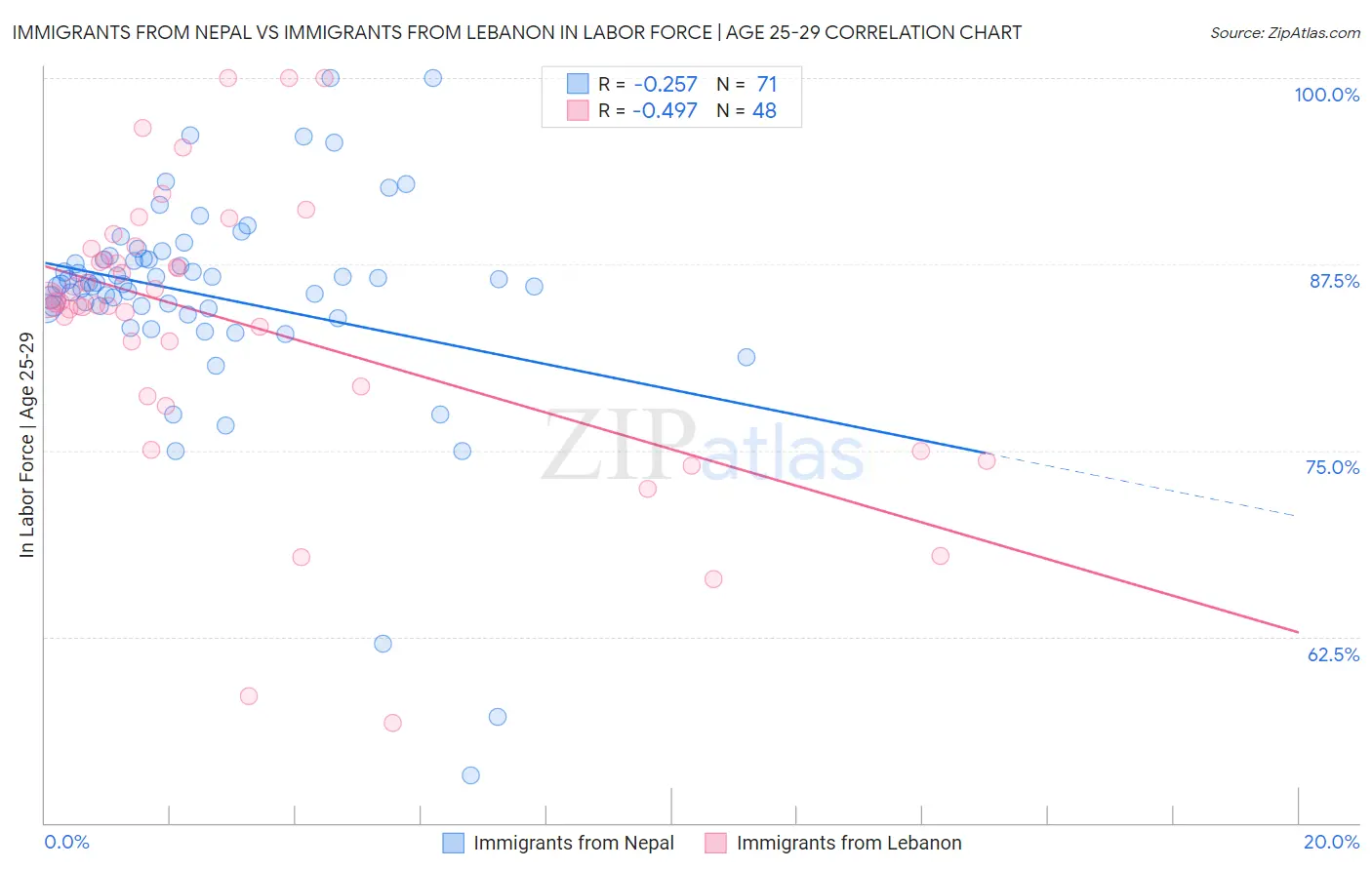 Immigrants from Nepal vs Immigrants from Lebanon In Labor Force | Age 25-29