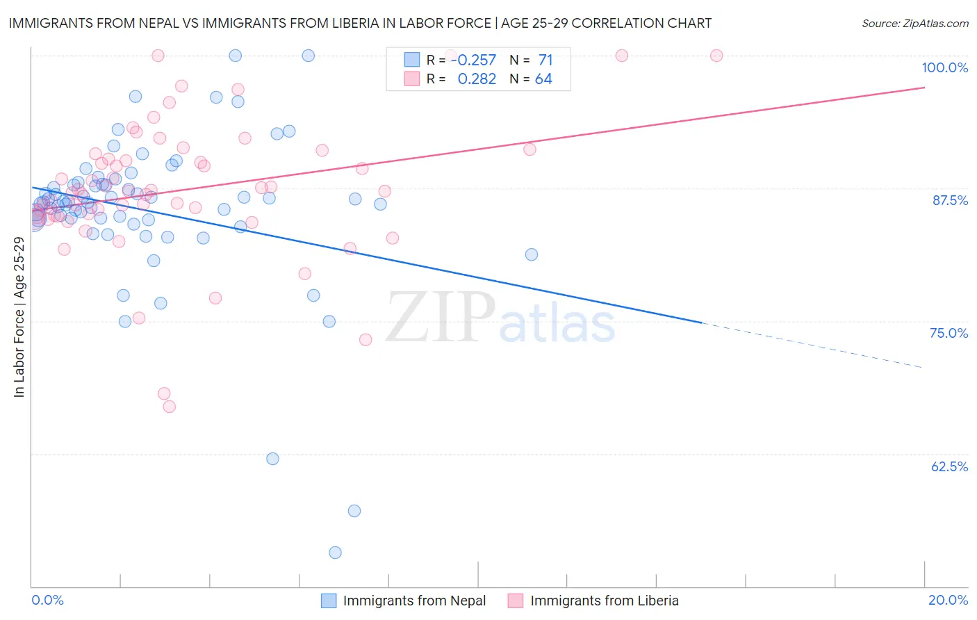Immigrants from Nepal vs Immigrants from Liberia In Labor Force | Age 25-29