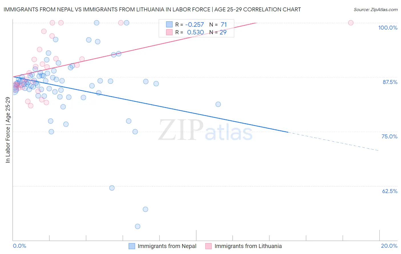 Immigrants from Nepal vs Immigrants from Lithuania In Labor Force | Age 25-29