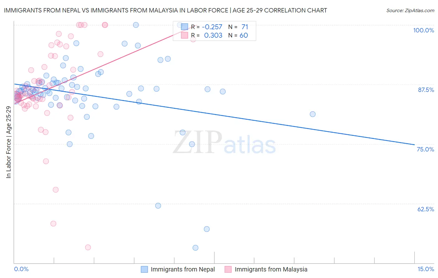 Immigrants from Nepal vs Immigrants from Malaysia In Labor Force | Age 25-29