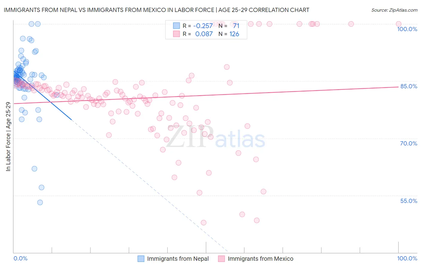 Immigrants from Nepal vs Immigrants from Mexico In Labor Force | Age 25-29