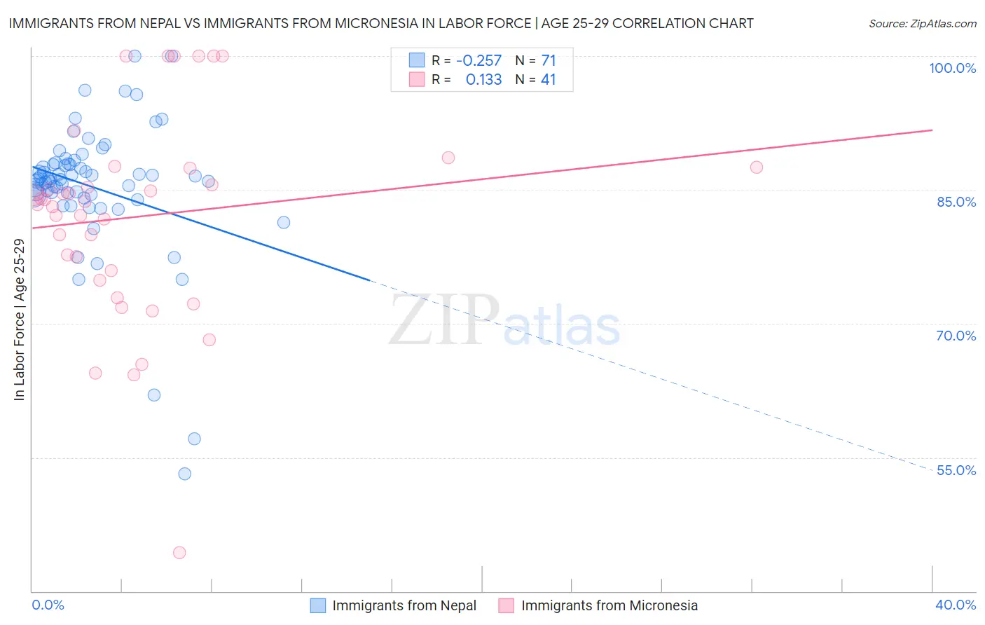 Immigrants from Nepal vs Immigrants from Micronesia In Labor Force | Age 25-29