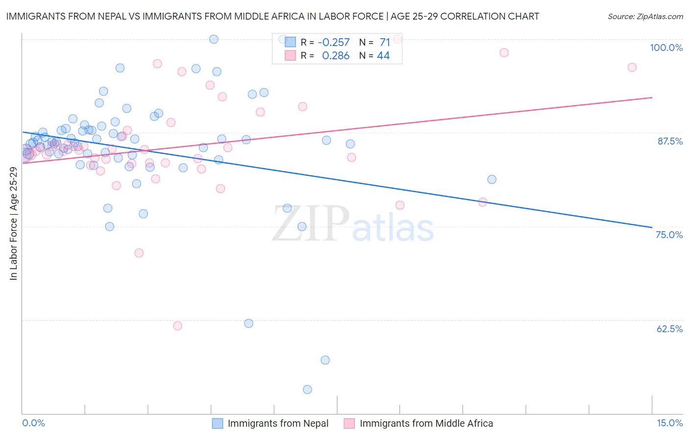 Immigrants from Nepal vs Immigrants from Middle Africa In Labor Force | Age 25-29