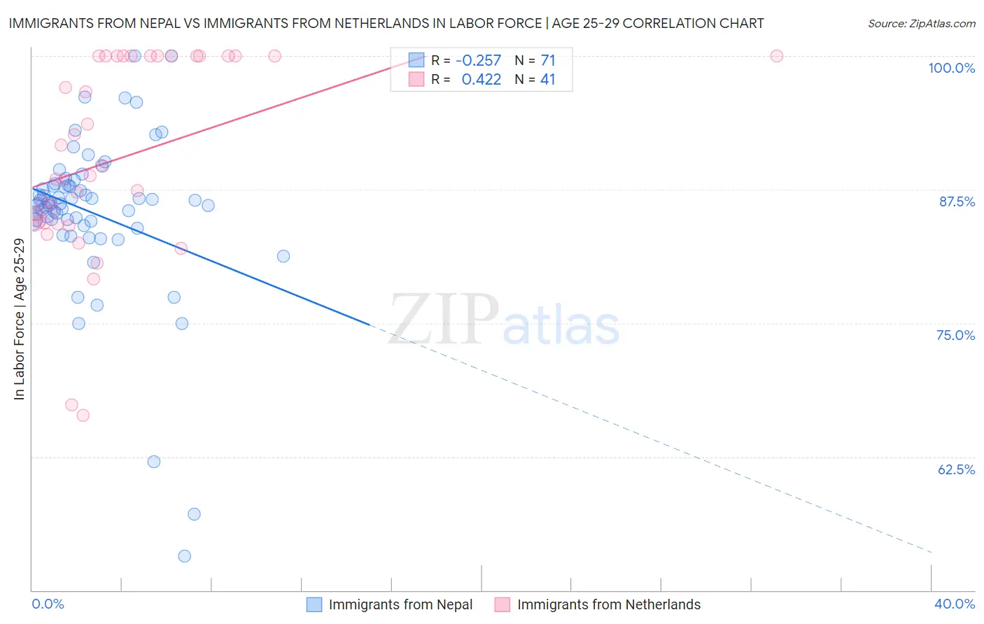 Immigrants from Nepal vs Immigrants from Netherlands In Labor Force | Age 25-29