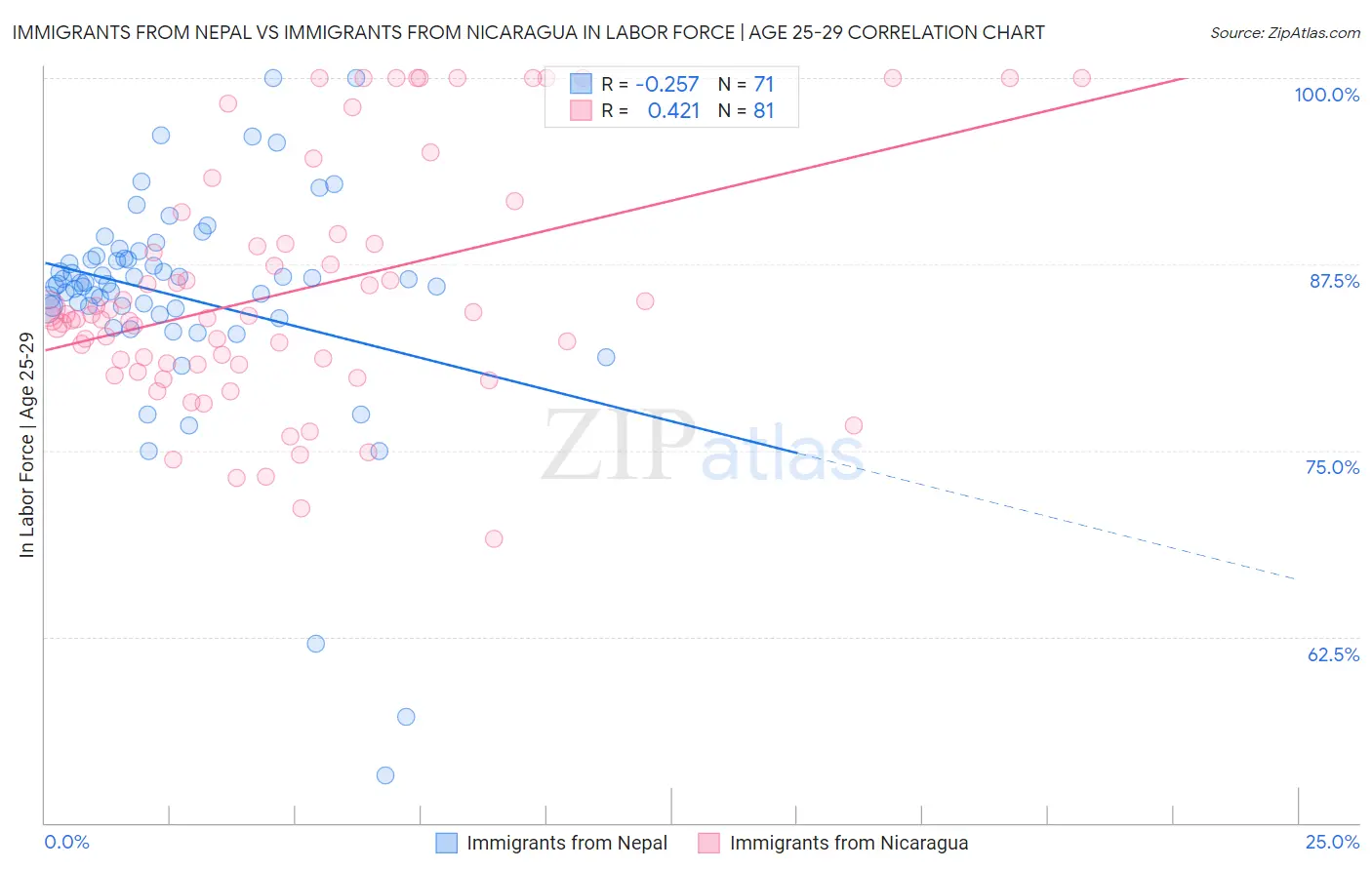 Immigrants from Nepal vs Immigrants from Nicaragua In Labor Force | Age 25-29