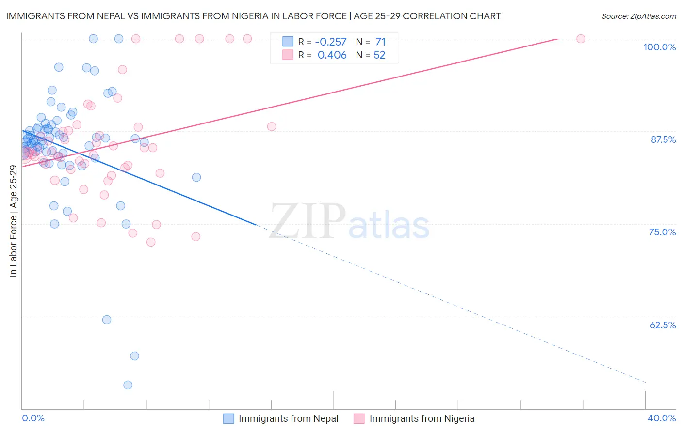 Immigrants from Nepal vs Immigrants from Nigeria In Labor Force | Age 25-29