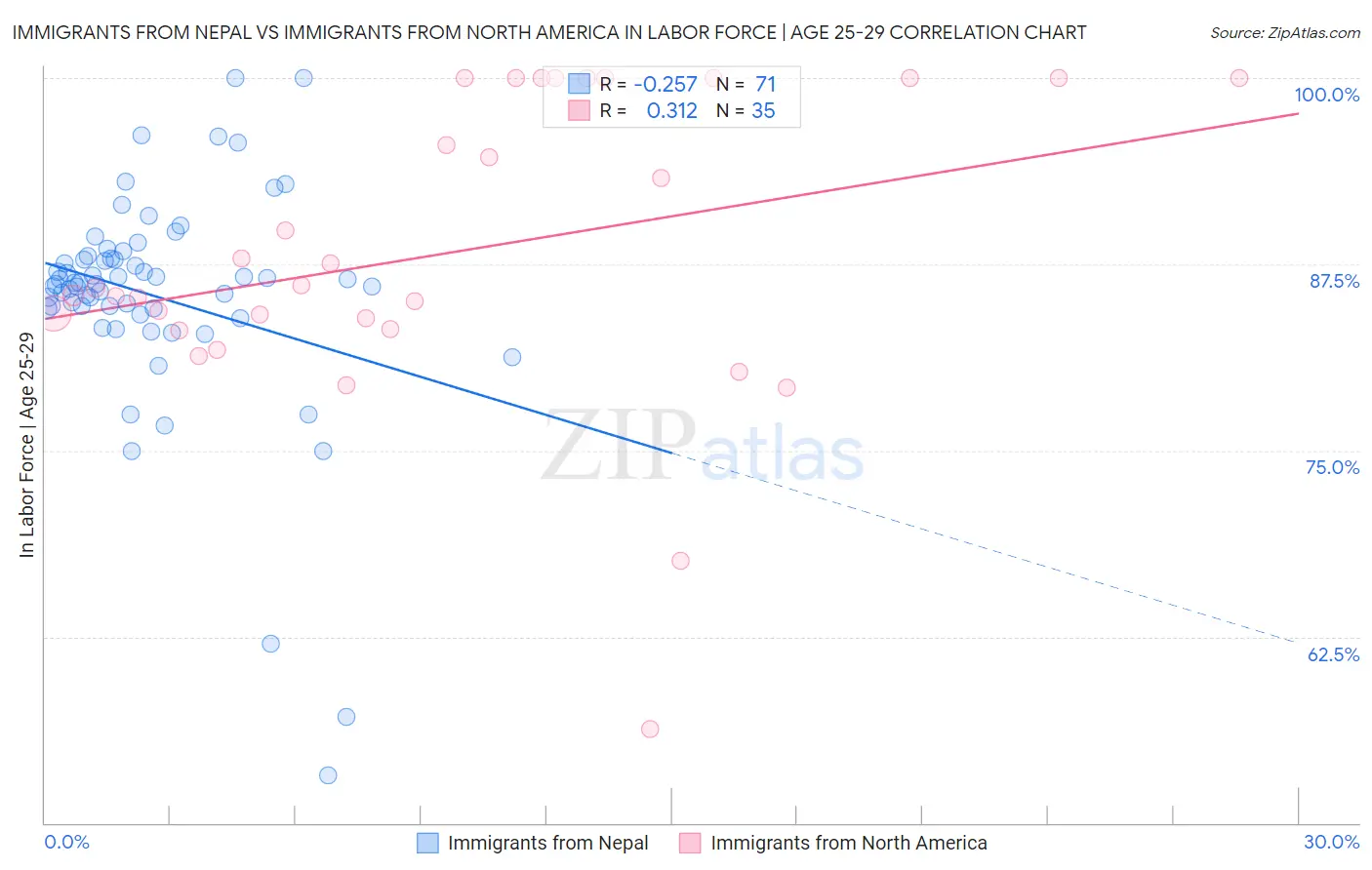 Immigrants from Nepal vs Immigrants from North America In Labor Force | Age 25-29