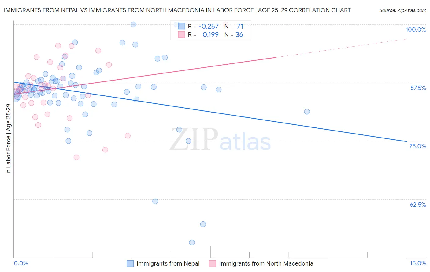 Immigrants from Nepal vs Immigrants from North Macedonia In Labor Force | Age 25-29