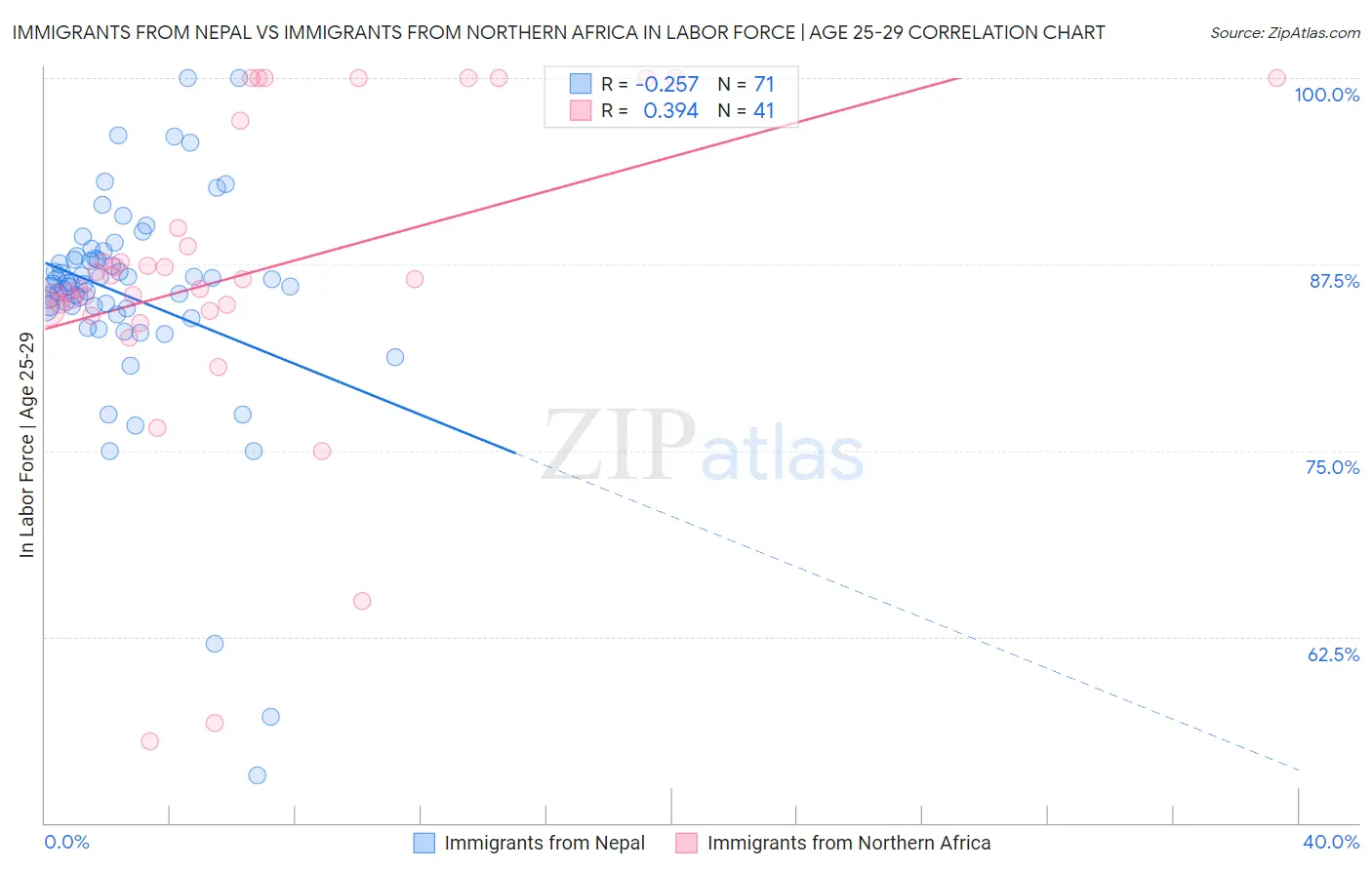 Immigrants from Nepal vs Immigrants from Northern Africa In Labor Force | Age 25-29
