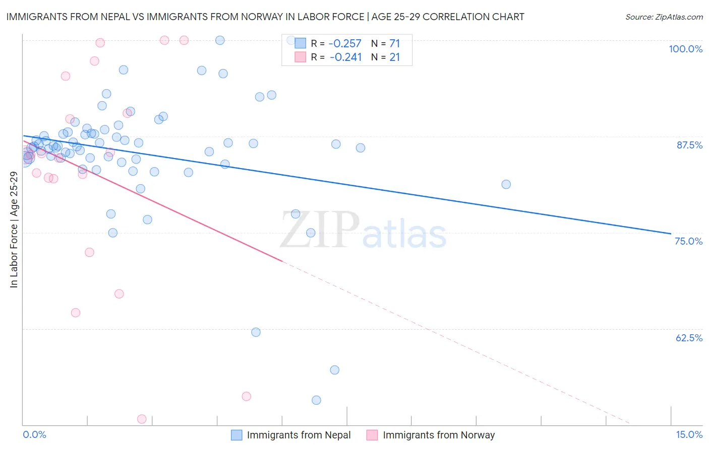 Immigrants from Nepal vs Immigrants from Norway In Labor Force | Age 25-29