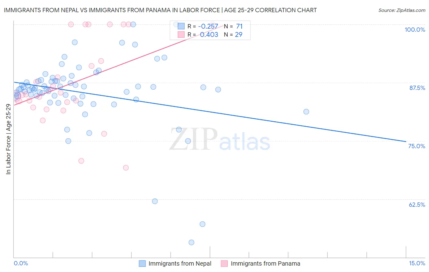 Immigrants from Nepal vs Immigrants from Panama In Labor Force | Age 25-29