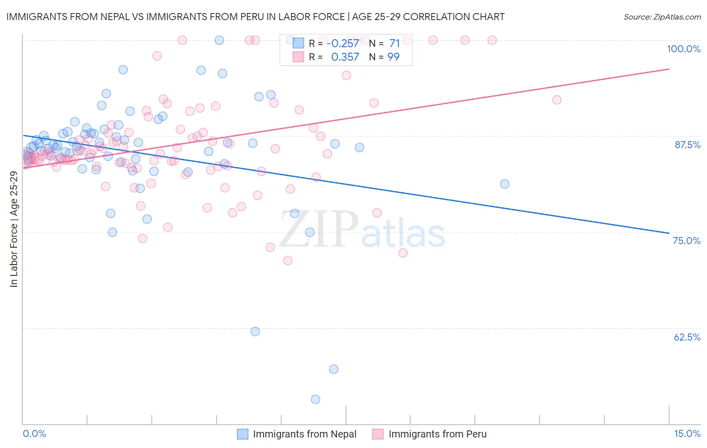 Immigrants from Nepal vs Immigrants from Peru In Labor Force | Age 25-29