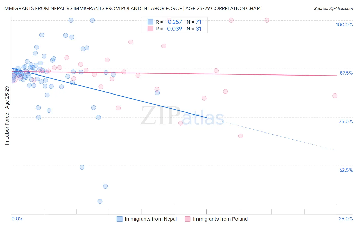 Immigrants from Nepal vs Immigrants from Poland In Labor Force | Age 25-29