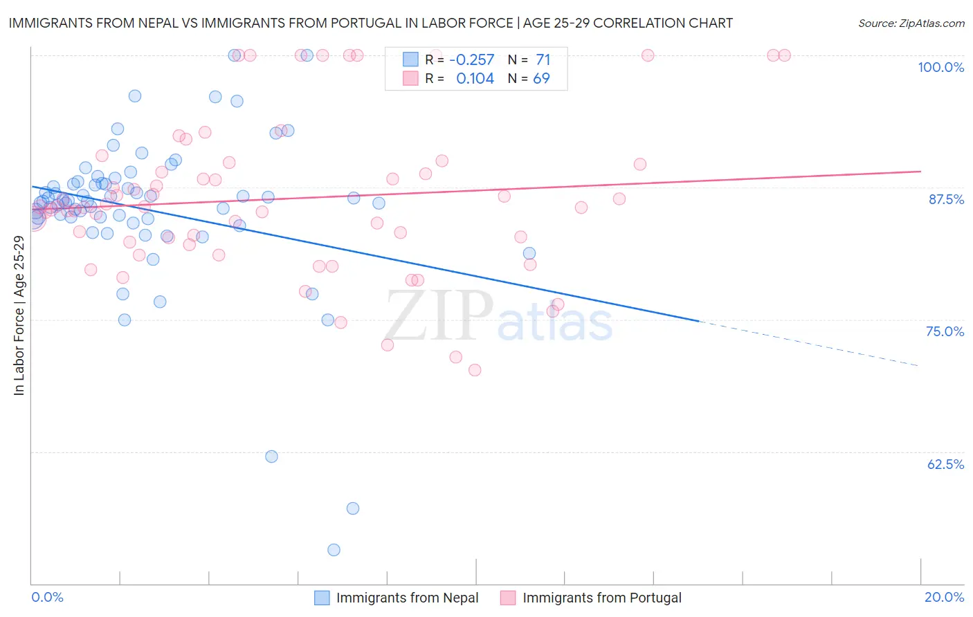 Immigrants from Nepal vs Immigrants from Portugal In Labor Force | Age 25-29