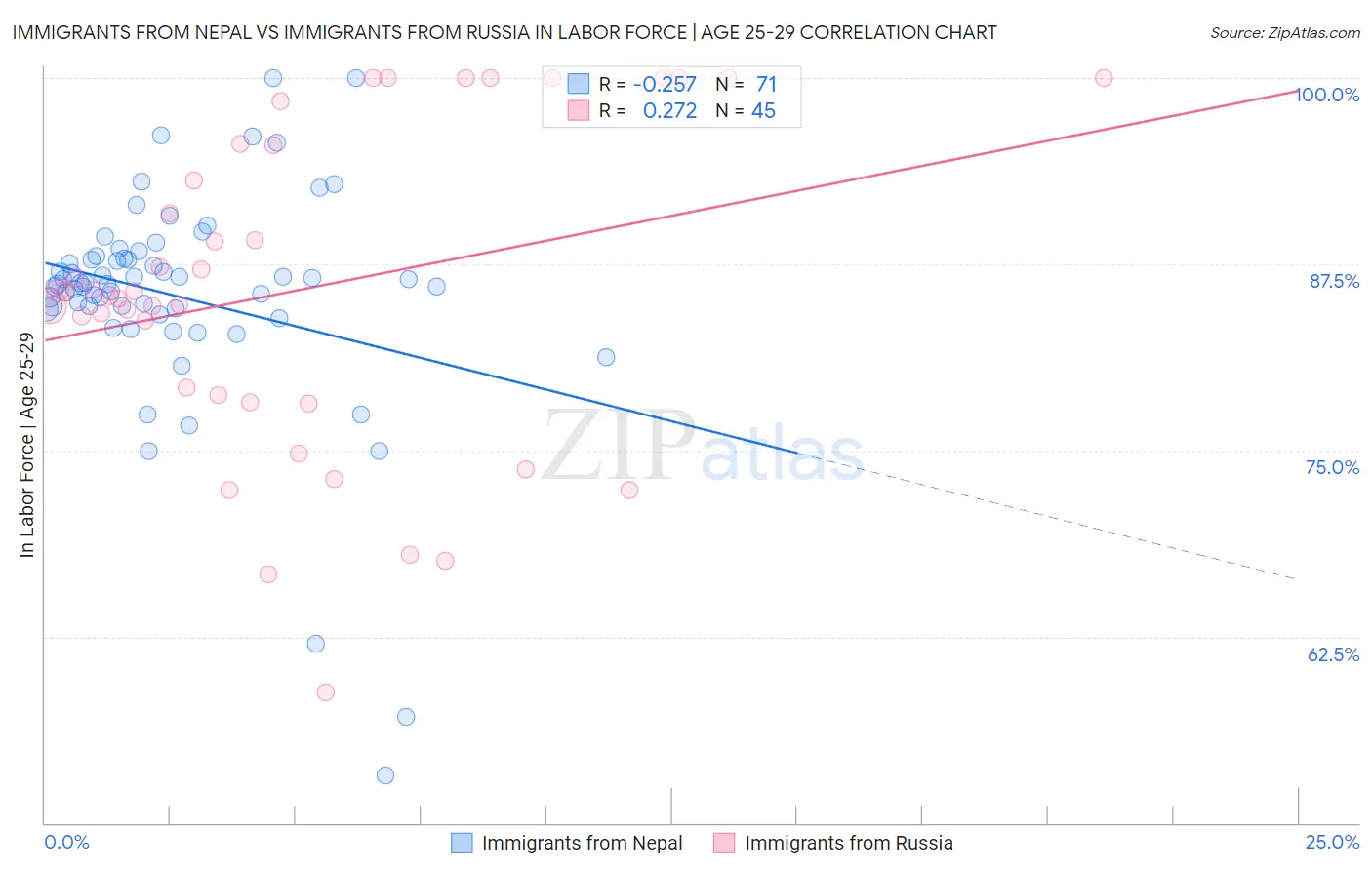 Immigrants from Nepal vs Immigrants from Russia In Labor Force | Age 25-29