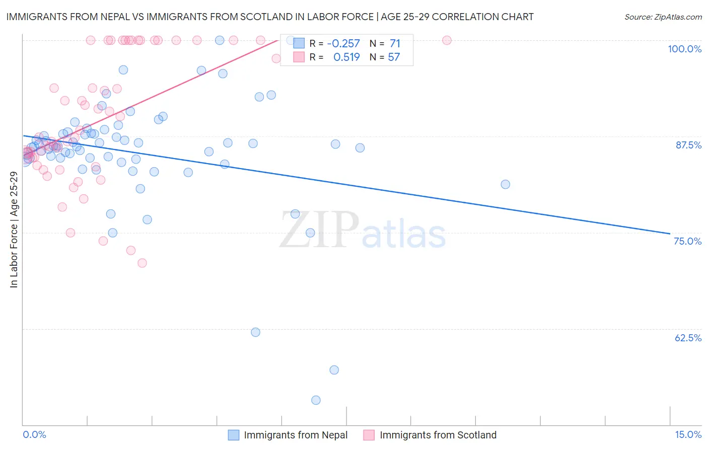 Immigrants from Nepal vs Immigrants from Scotland In Labor Force | Age 25-29