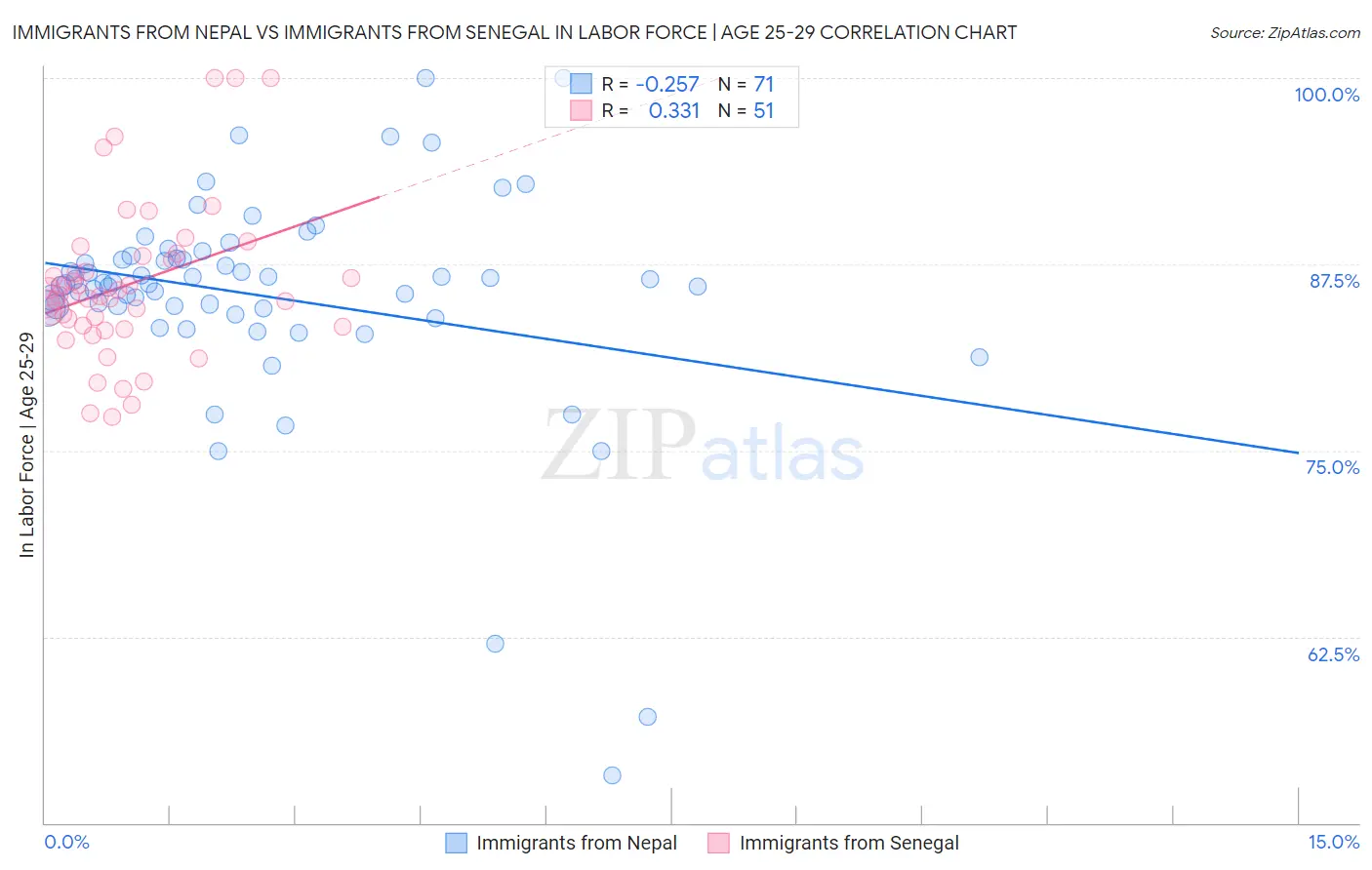 Immigrants from Nepal vs Immigrants from Senegal In Labor Force | Age 25-29