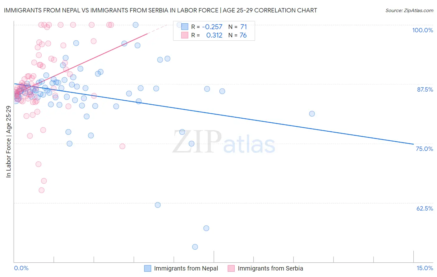 Immigrants from Nepal vs Immigrants from Serbia In Labor Force | Age 25-29
