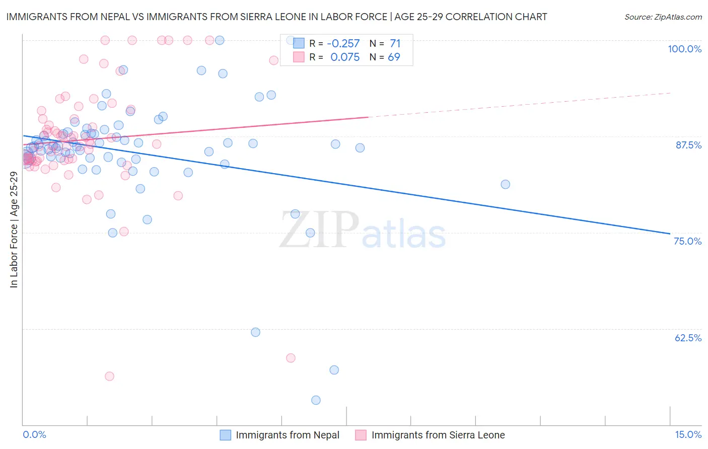 Immigrants from Nepal vs Immigrants from Sierra Leone In Labor Force | Age 25-29