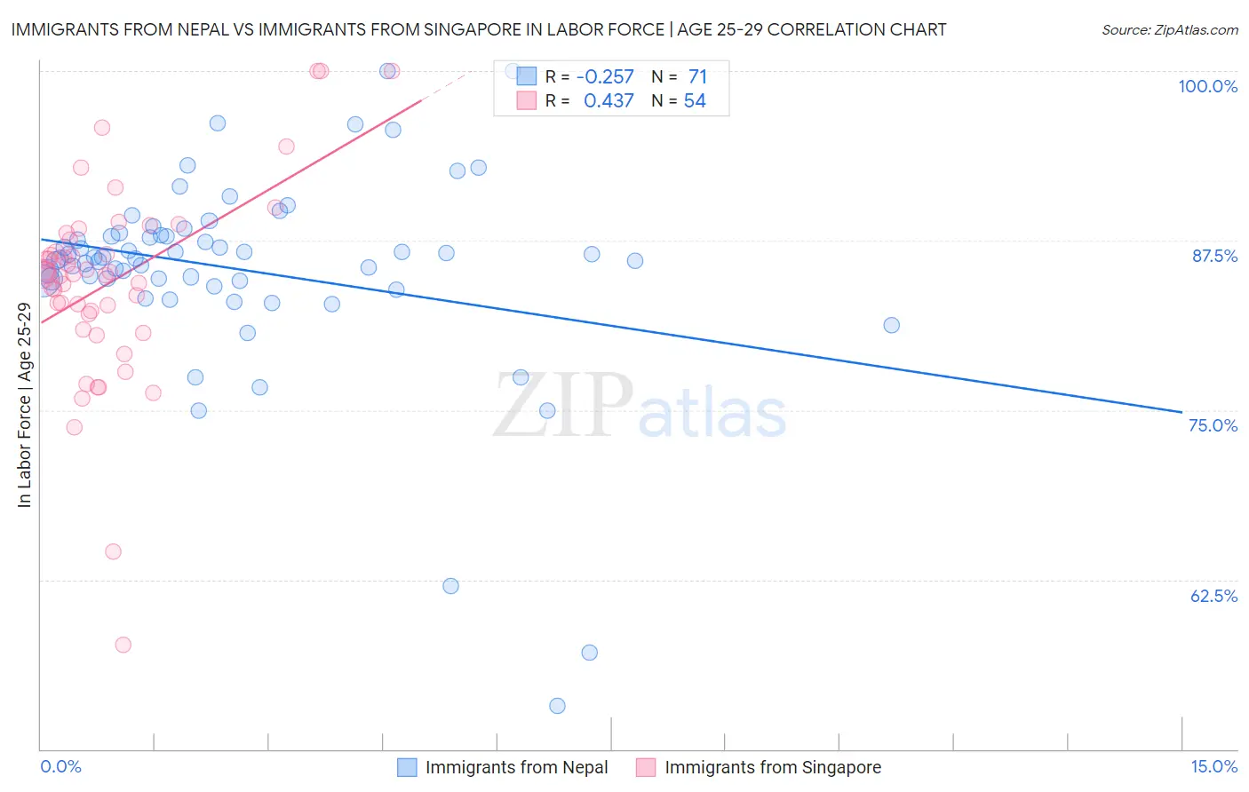 Immigrants from Nepal vs Immigrants from Singapore In Labor Force | Age 25-29
