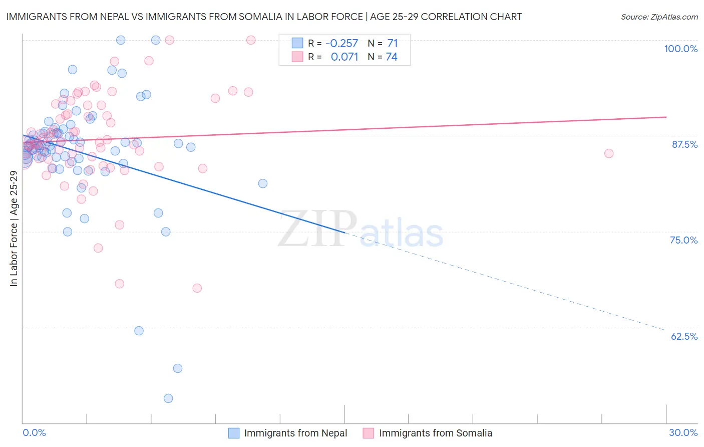 Immigrants from Nepal vs Immigrants from Somalia In Labor Force | Age 25-29