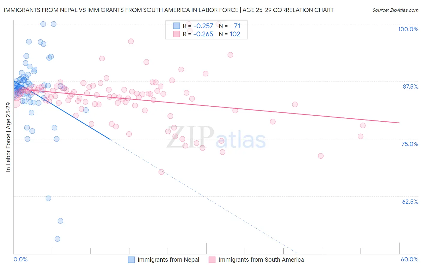 Immigrants from Nepal vs Immigrants from South America In Labor Force | Age 25-29