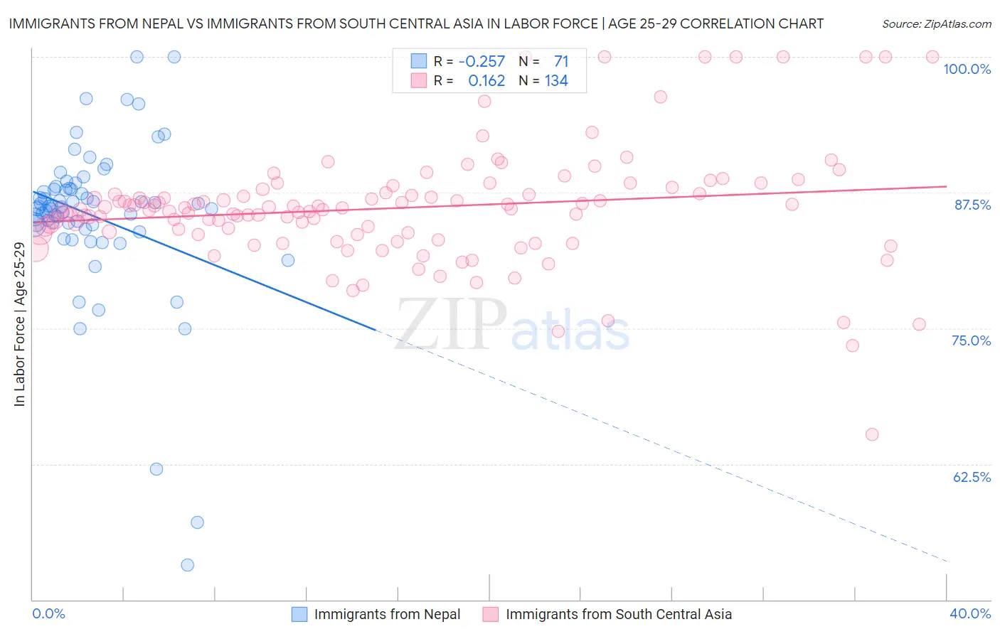 Immigrants from Nepal vs Immigrants from South Central Asia In Labor Force | Age 25-29