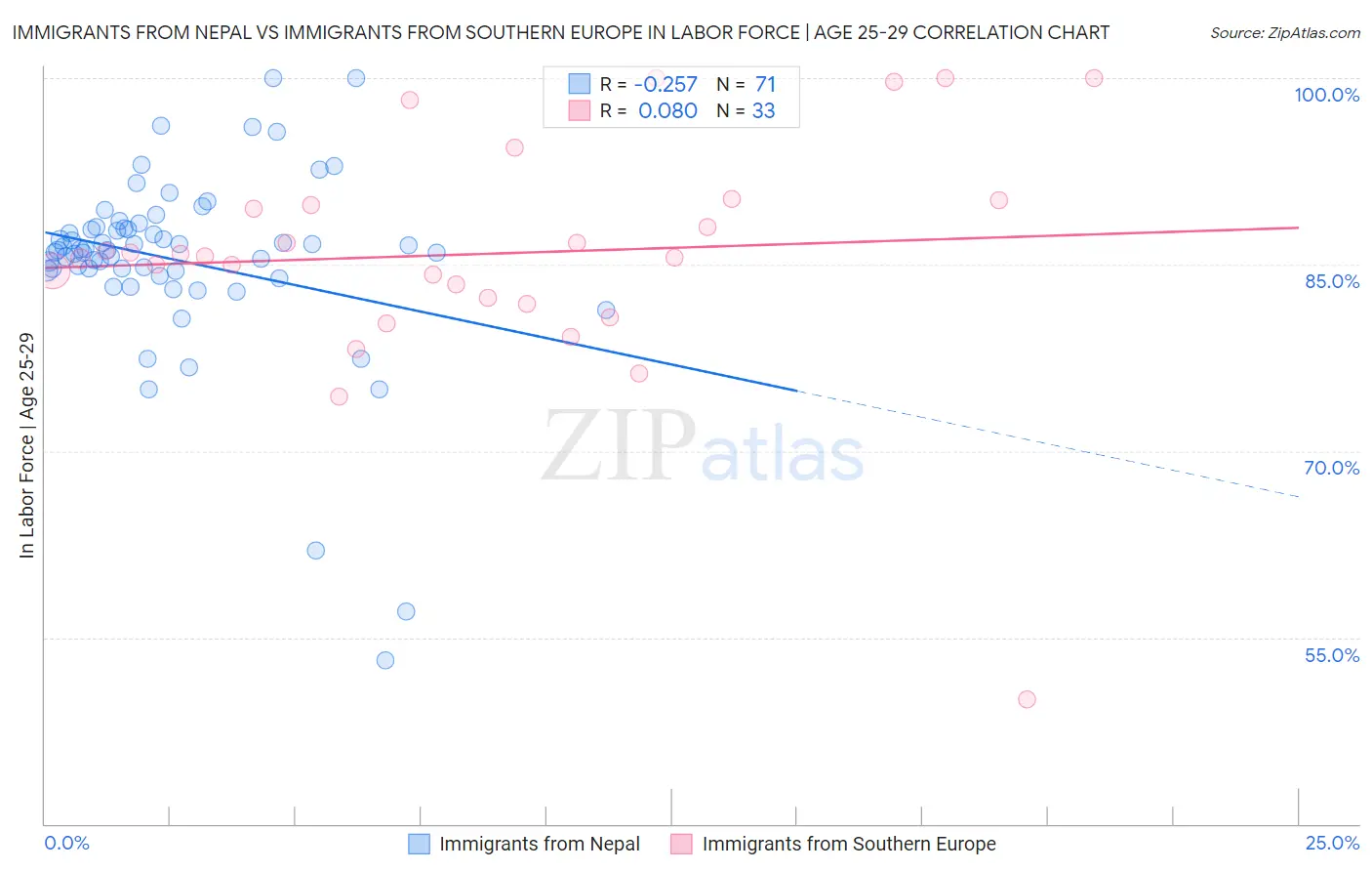 Immigrants from Nepal vs Immigrants from Southern Europe In Labor Force | Age 25-29