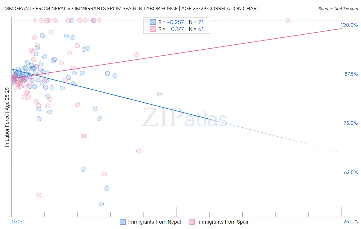 Immigrants from Nepal vs Immigrants from Spain In Labor Force | Age 25-29