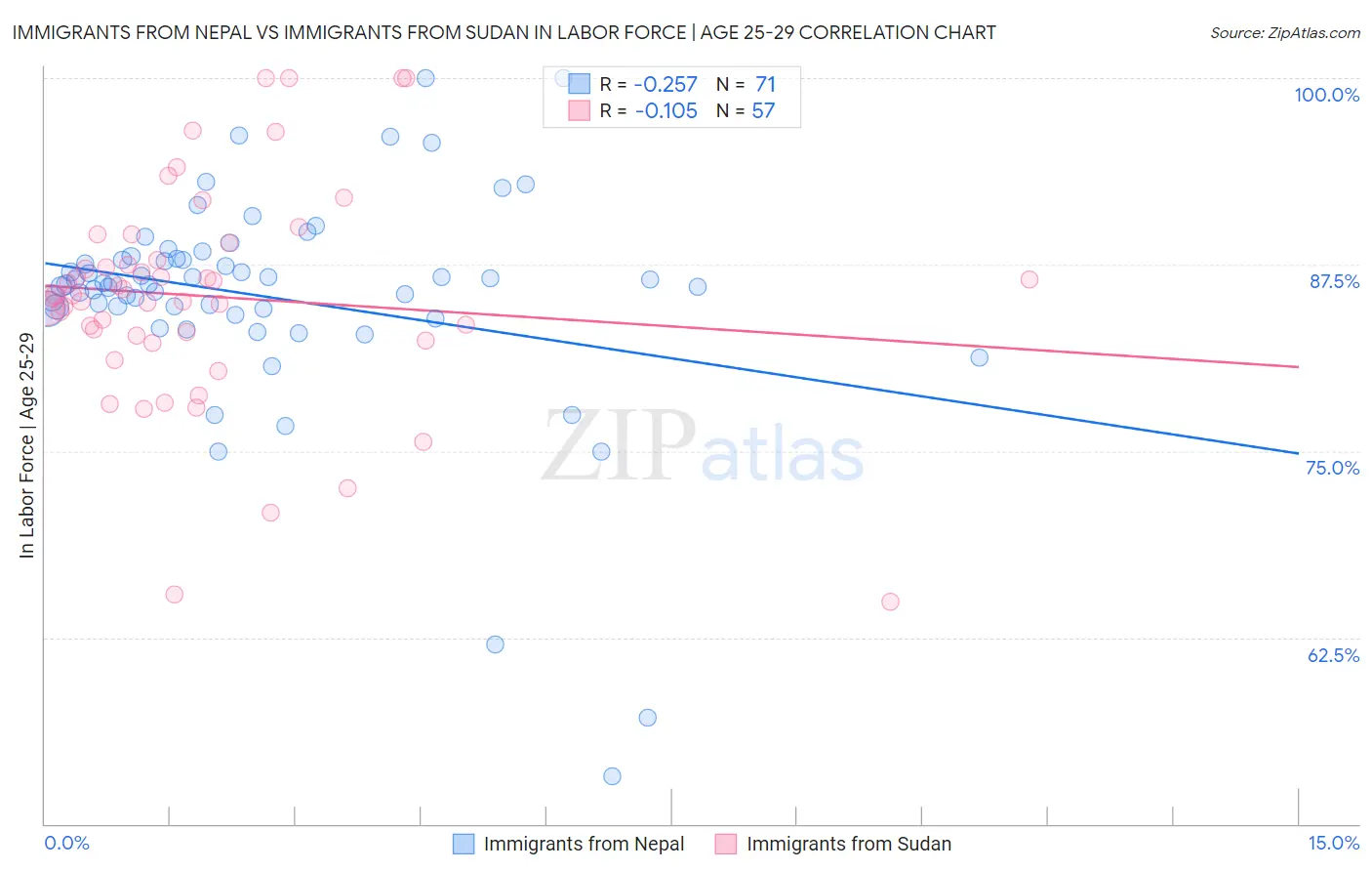 Immigrants from Nepal vs Immigrants from Sudan In Labor Force | Age 25-29