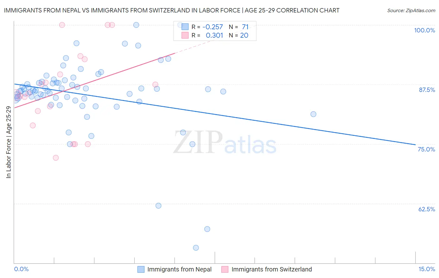 Immigrants from Nepal vs Immigrants from Switzerland In Labor Force | Age 25-29