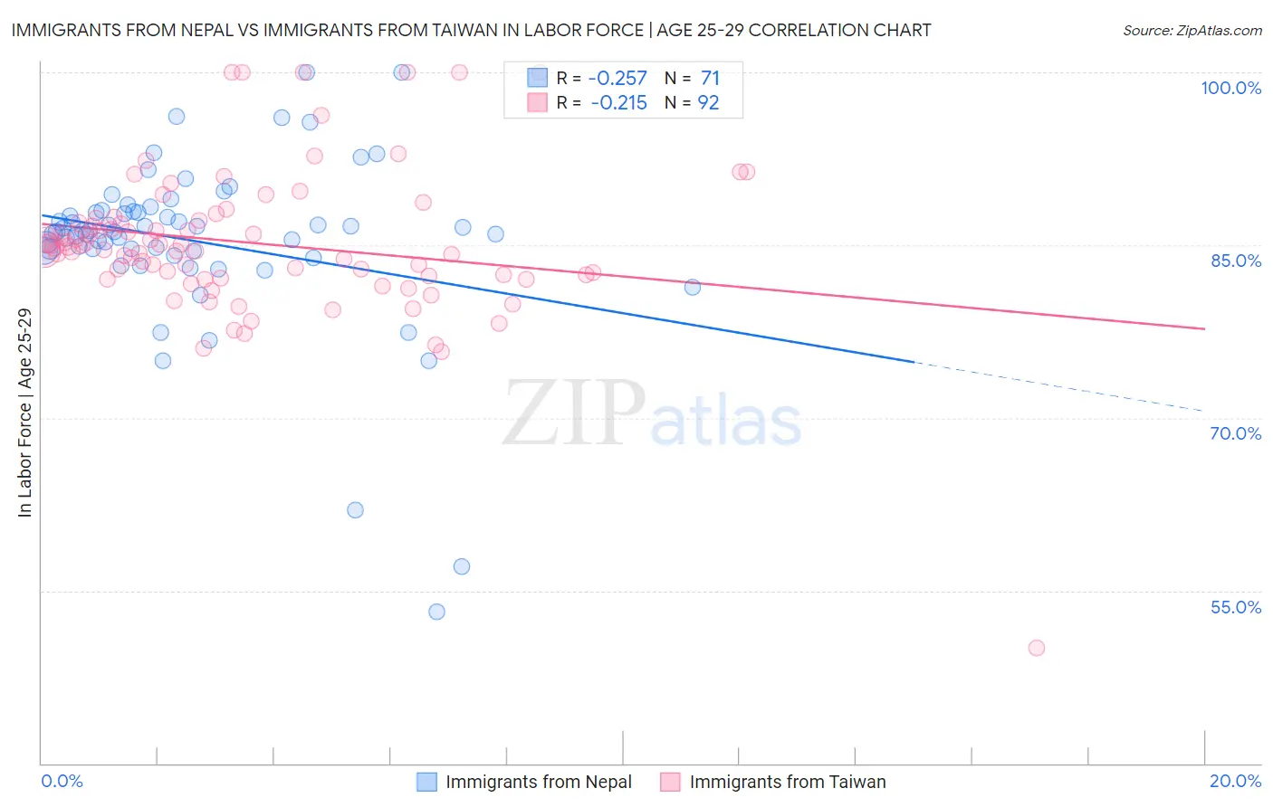 Immigrants from Nepal vs Immigrants from Taiwan In Labor Force | Age 25-29