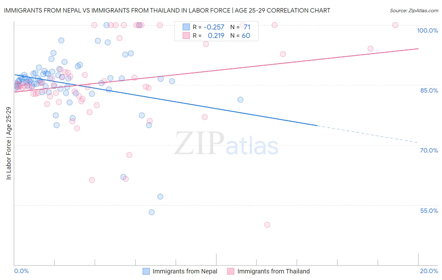 Immigrants from Nepal vs Immigrants from Thailand In Labor Force | Age 25-29