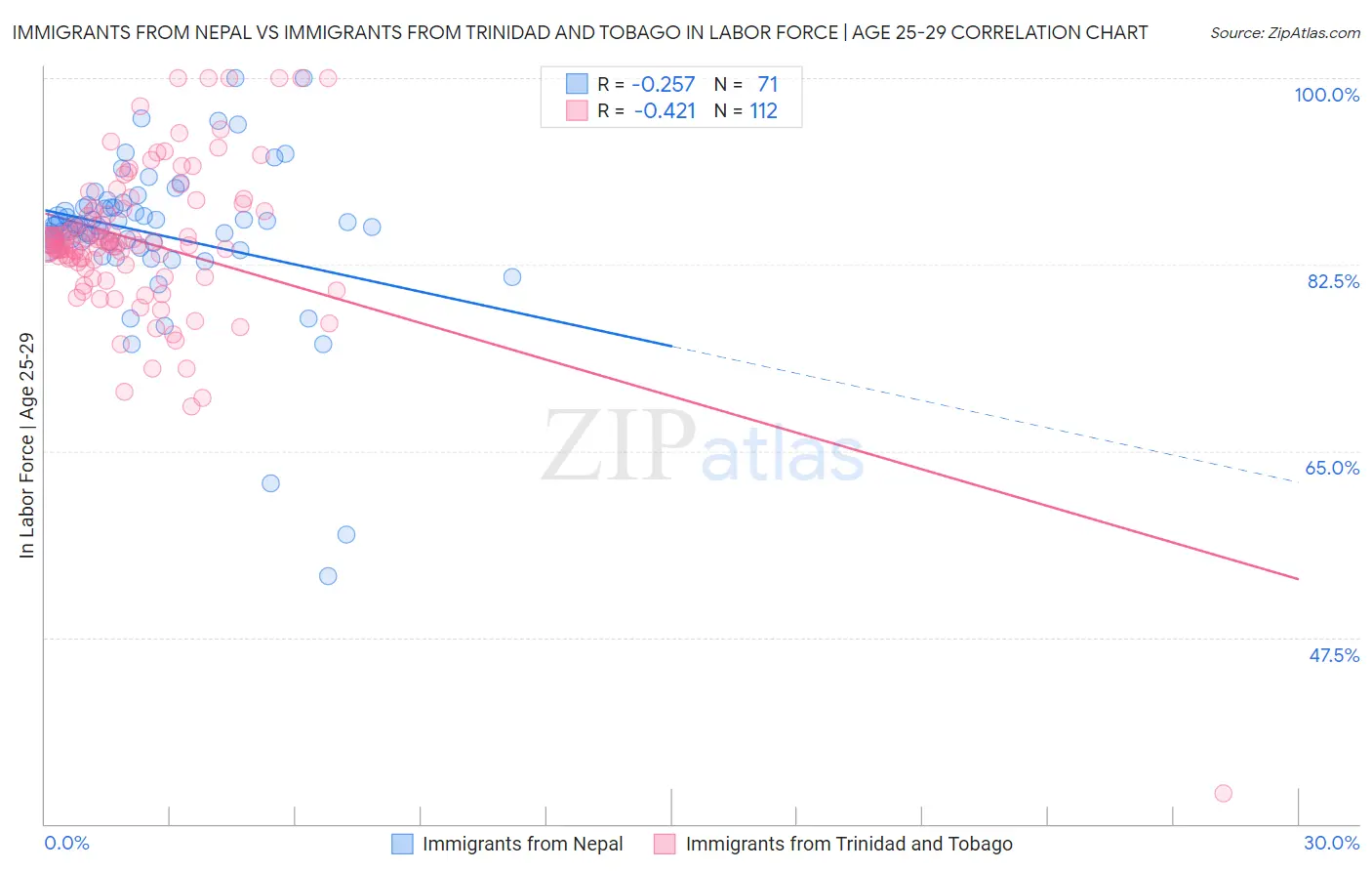 Immigrants from Nepal vs Immigrants from Trinidad and Tobago In Labor Force | Age 25-29