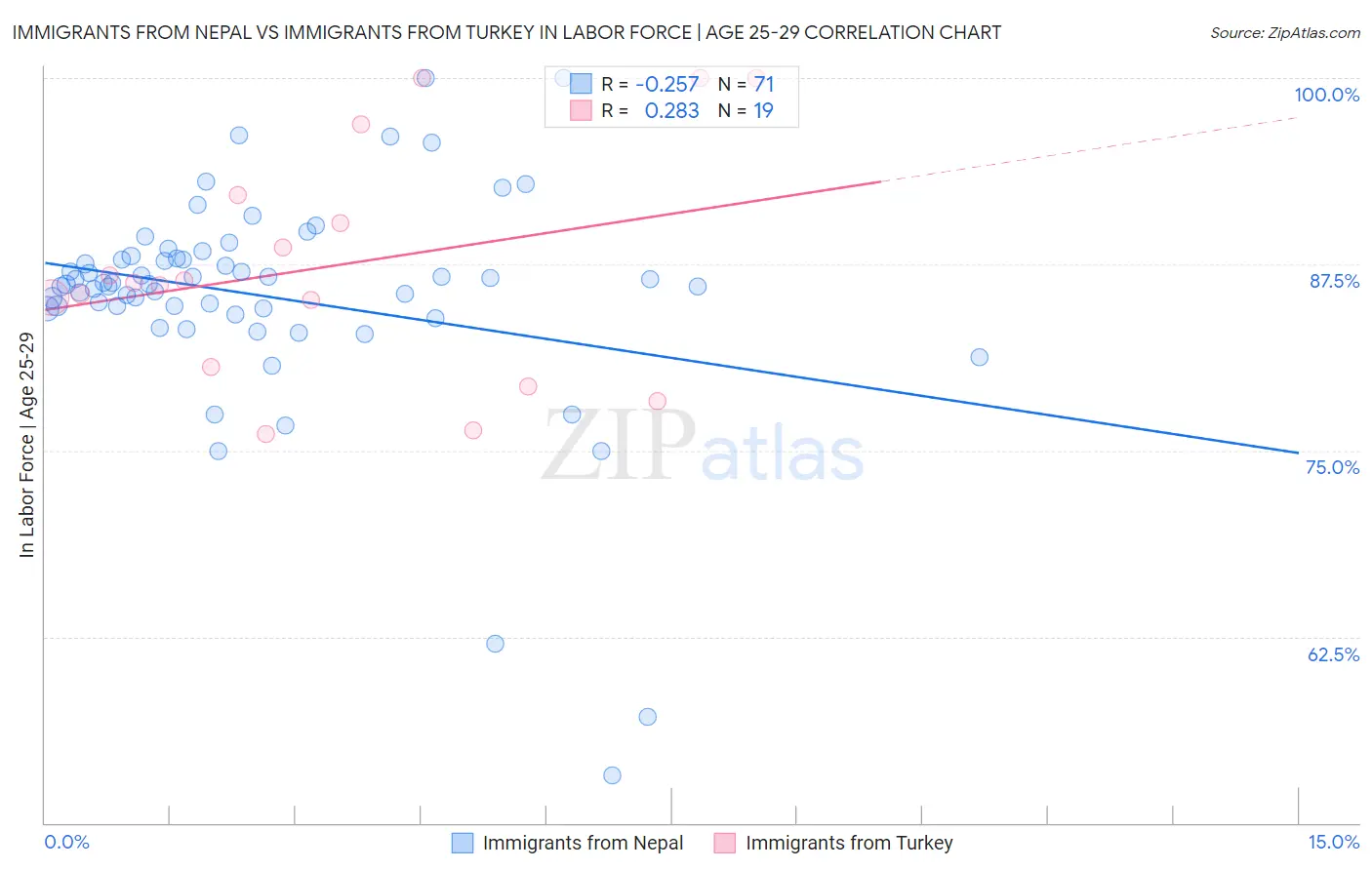 Immigrants from Nepal vs Immigrants from Turkey In Labor Force | Age 25-29