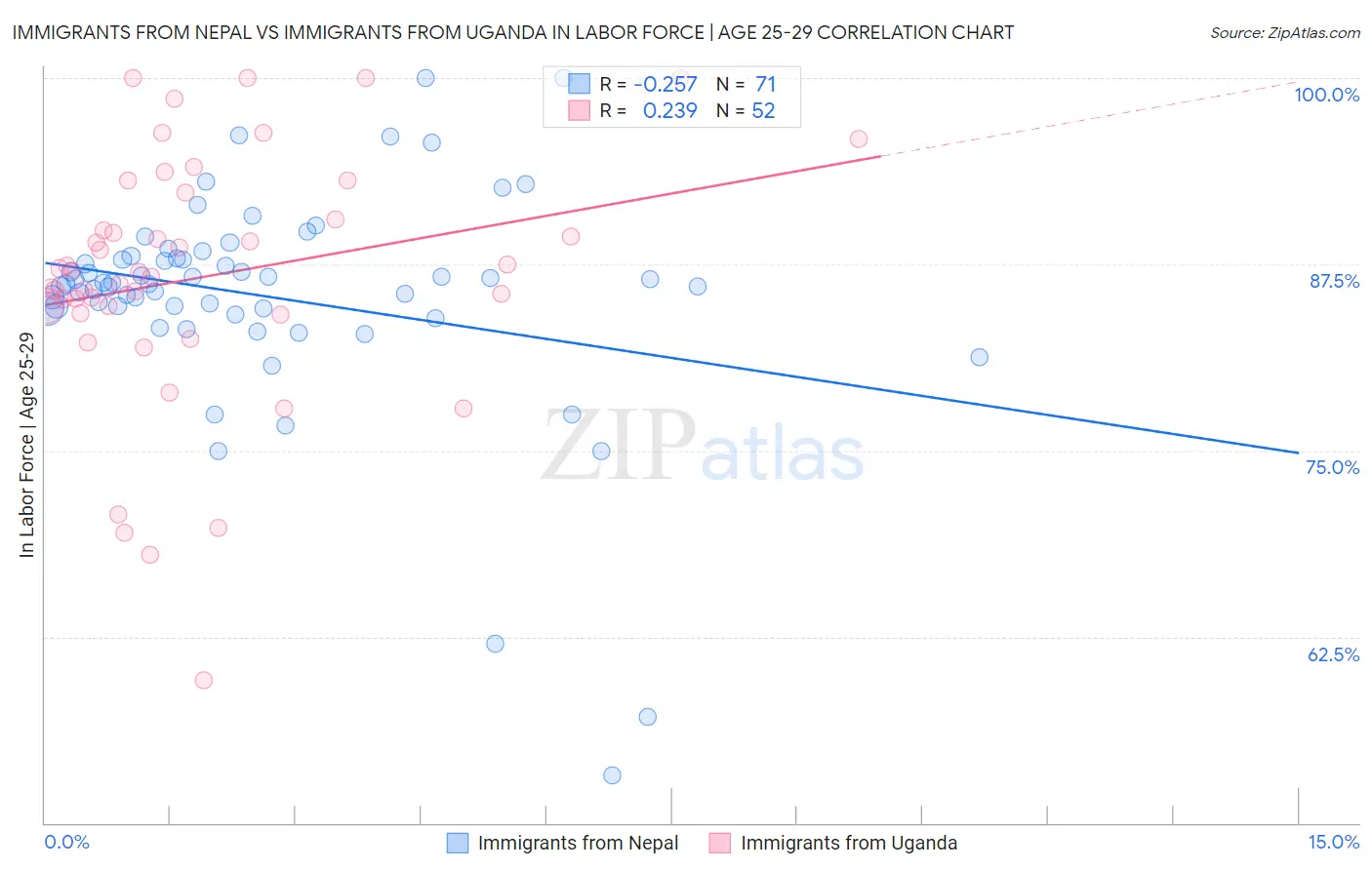 Immigrants from Nepal vs Immigrants from Uganda In Labor Force | Age 25-29