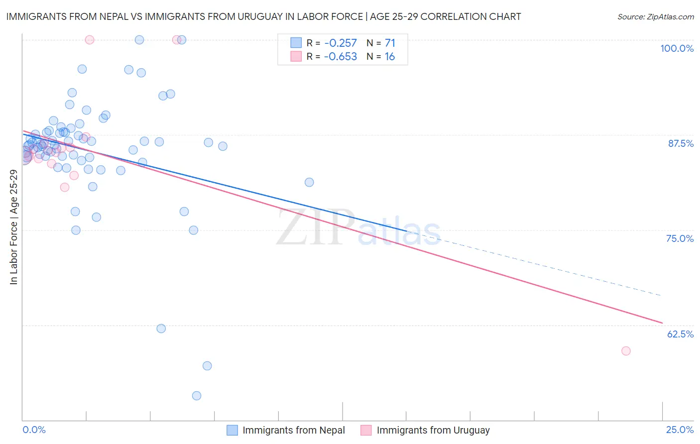 Immigrants from Nepal vs Immigrants from Uruguay In Labor Force | Age 25-29