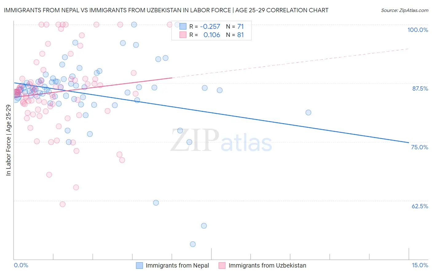 Immigrants from Nepal vs Immigrants from Uzbekistan In Labor Force | Age 25-29