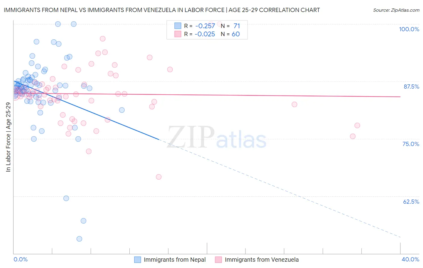 Immigrants from Nepal vs Immigrants from Venezuela In Labor Force | Age 25-29
