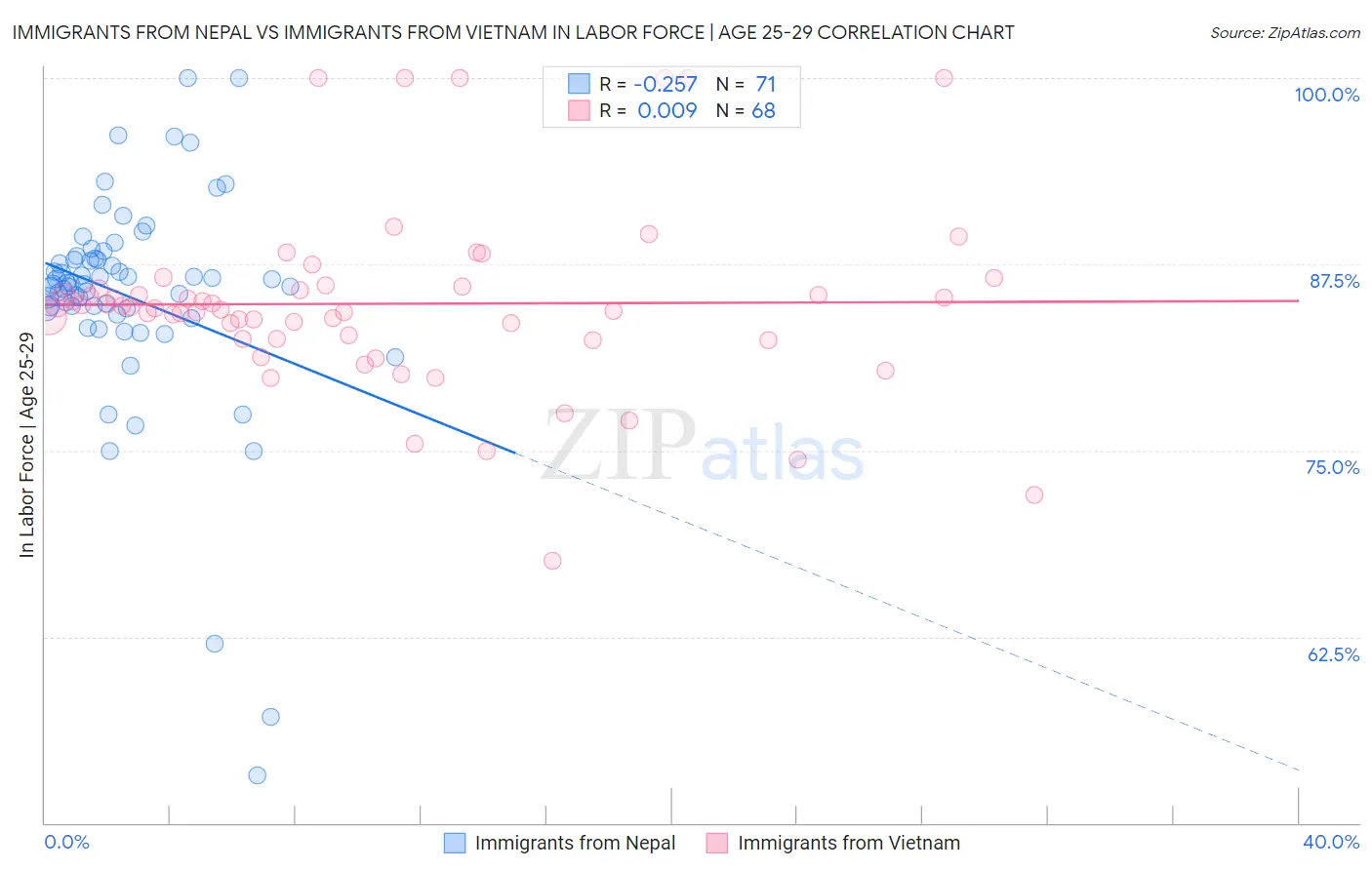 Immigrants from Nepal vs Immigrants from Vietnam In Labor Force | Age 25-29