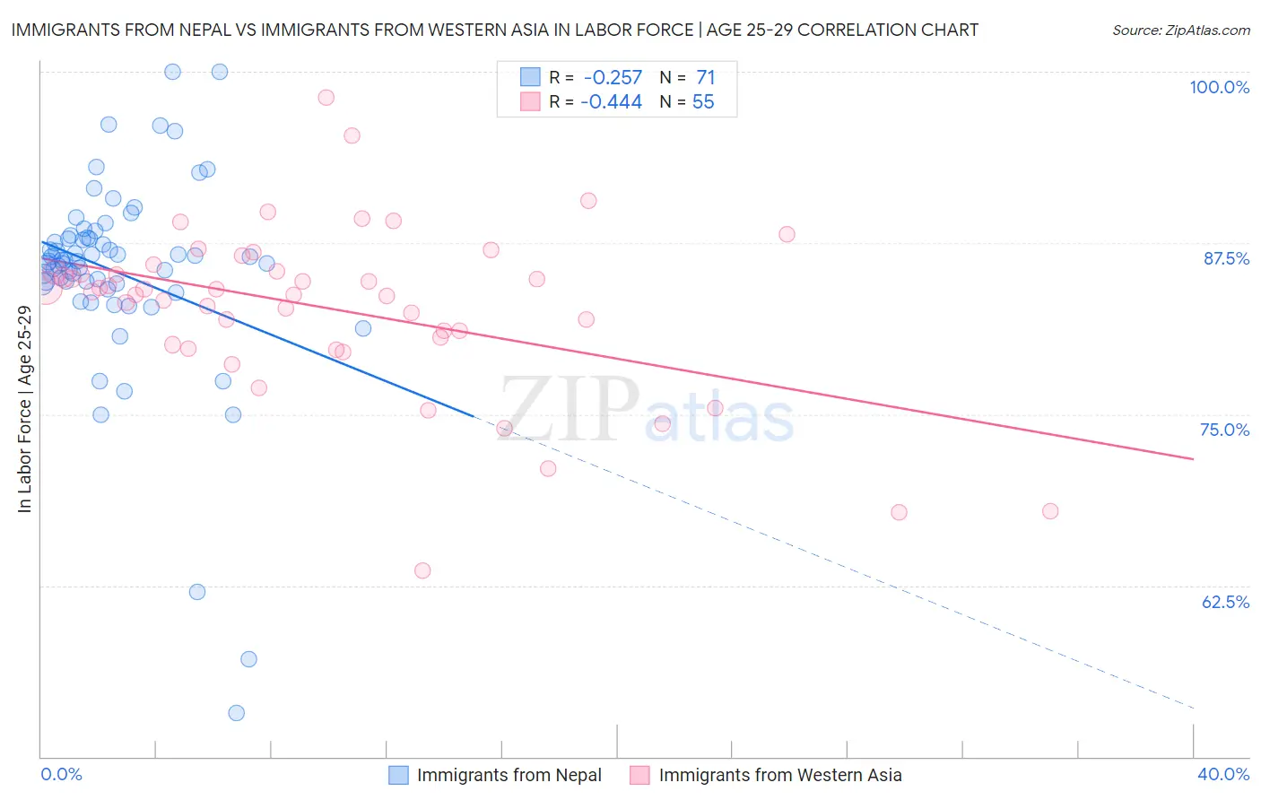 Immigrants from Nepal vs Immigrants from Western Asia In Labor Force | Age 25-29