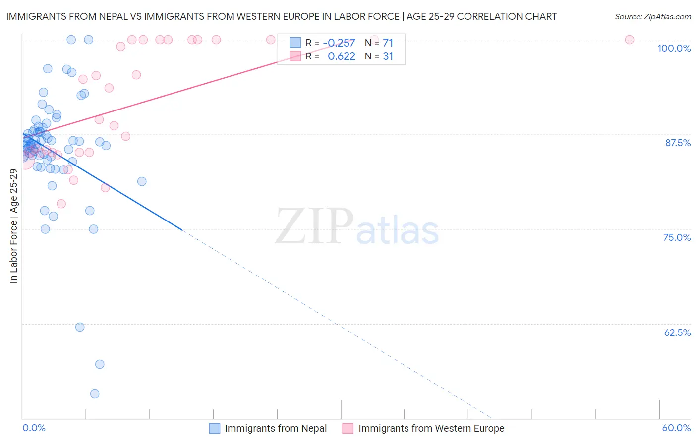 Immigrants from Nepal vs Immigrants from Western Europe In Labor Force | Age 25-29